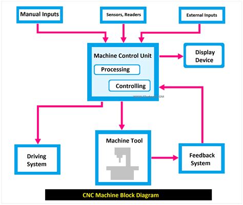 block diagram of cnc based drilling machine|anatomy of a cnc.